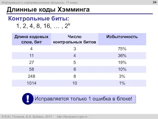 Длинные коды Хэмминга Контрольные биты: 1, 2, 4, 8, 16, … , 2k