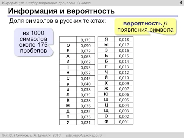 Информация и вероятность Доля символов в русских текстах: из 1000 символов около 175 пробелов