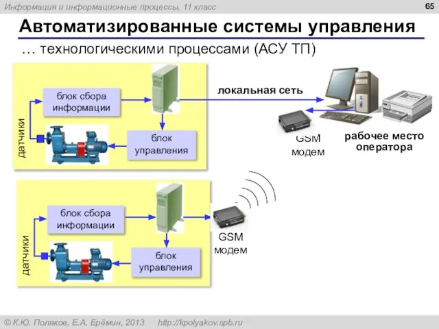 Автоматизированные системы управления … технологическими процессами (АСУ ТП) рабочее место оператора