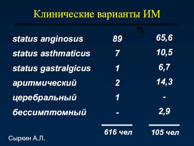 Клинические варианты ИМ % status anginosus status asthmaticus status gastralgicus аритмический