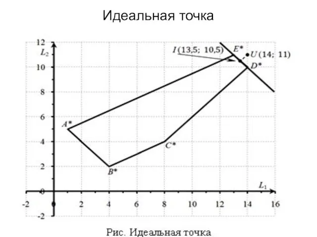 Идеальная точка