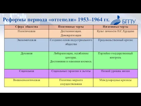 Реформы периода «оттепели» 1953–1964 гг.