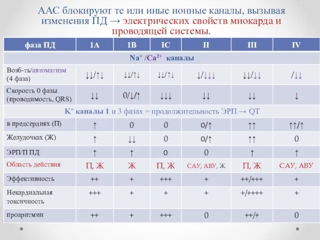 ААС блокируют те или иные ионные каналы, вызывая изменения ПД →