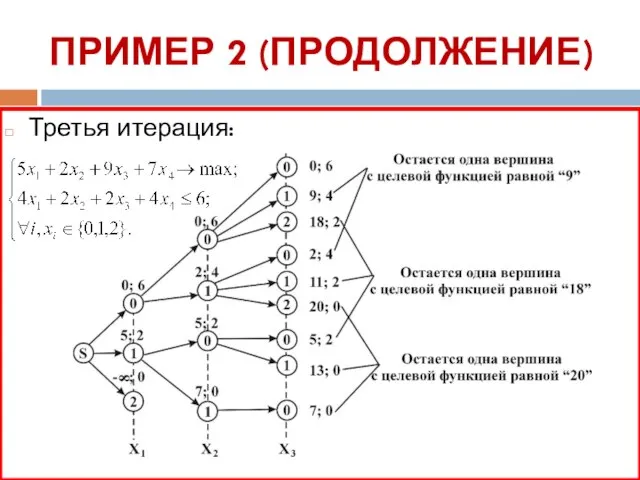 ПРИМЕР 2 (ПРОДОЛЖЕНИЕ) Третья итерация: