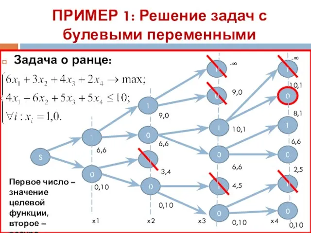 ПРИМЕР 1: Решение задач с булевыми переменными Задача о ранце: 1