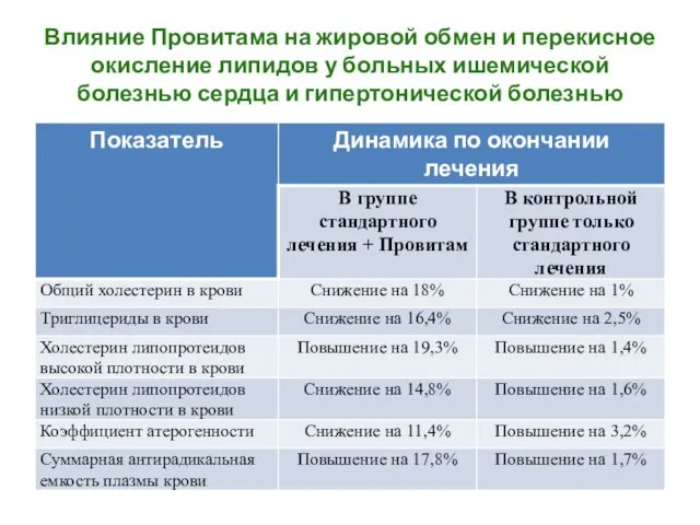 Влияние Провитама на жировой обмен и перекисное окисление липидов у больных