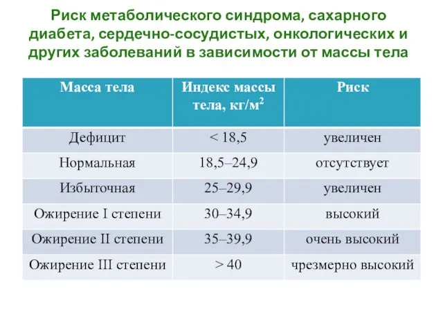 Риск метаболического синдрома, сахарного диабета, сердечно-сосудистых, онкологических и других заболеваний в зависимости от массы тела