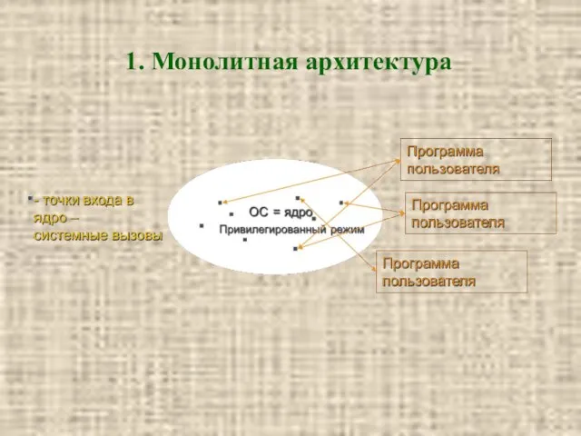 1. Монолитная архитектура