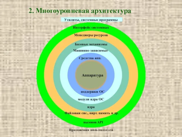 2. Многоуровневая архитектура