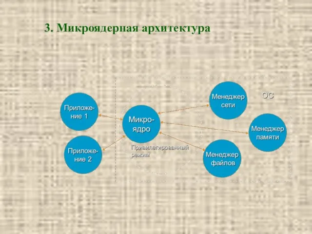 3. Микроядерная архитектура