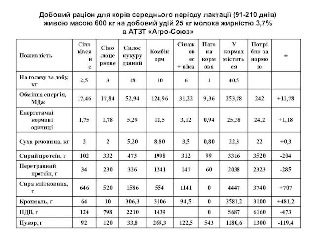 Добовий раціон для корів середнього періоду лактації (91-210 днів) живою масою