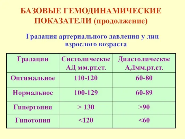 БАЗОВЫЕ ГЕМОДИНАМИЧЕСКИЕ ПОКАЗАТЕЛИ (продолжение) Градация артериального давления у лиц взрослого возраста