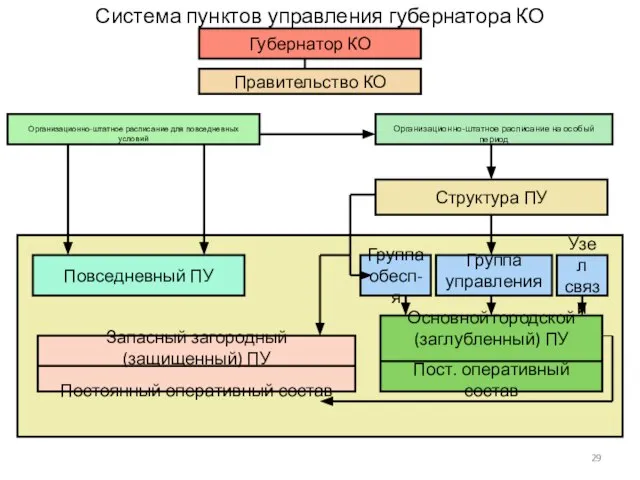 Организационно-штатное расписание для повседневных условий Организационно-штатное расписание на особый период Правительство