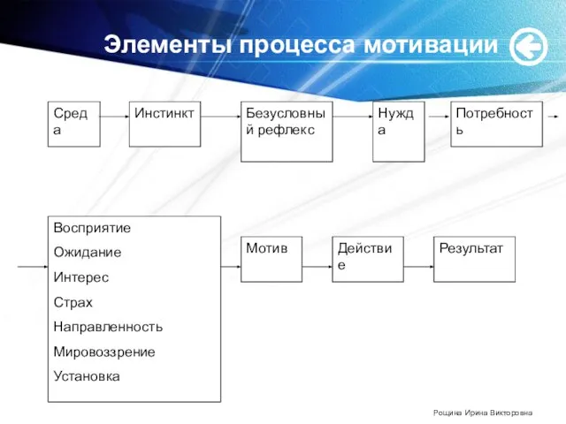 Элементы процесса мотивации Рощина Ирина Викторовна