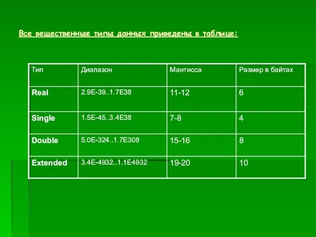 Все вещественные типы данных приведены в таблице: