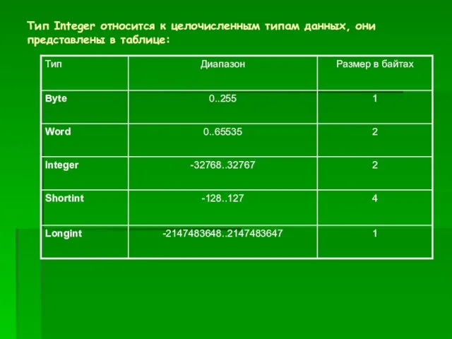 Тип Integer относится к целочисленным типам данных, они представлены в таблице: