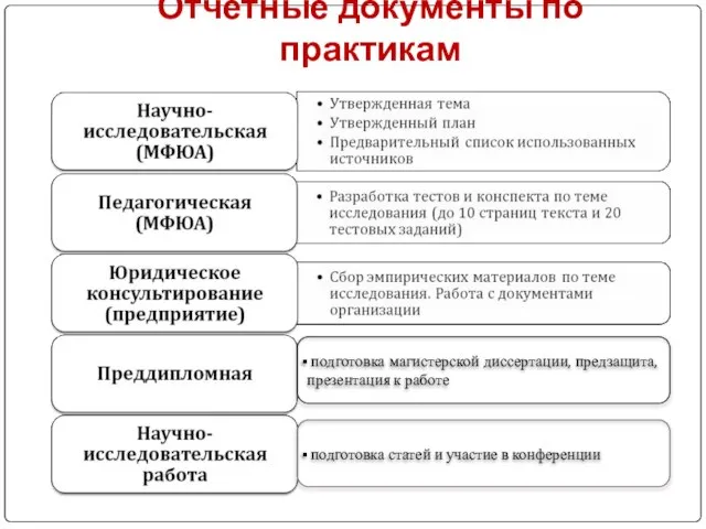 Отчетные документы по практикам подготовка магистерской диссертации, предзащита, презентация к работе