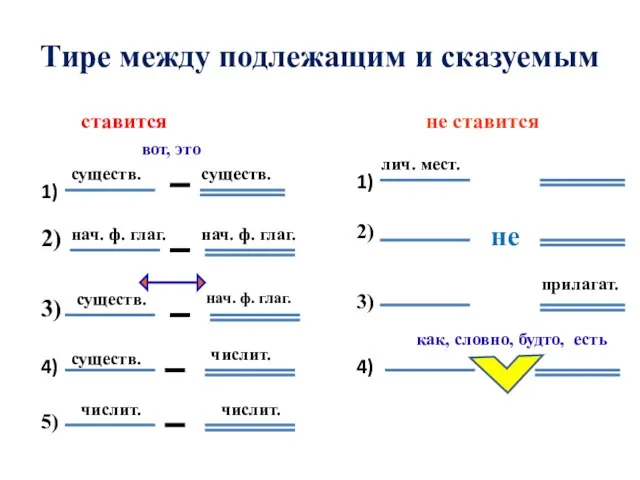 Тире между подлежащим и сказуемым не ставится ставится 1) существ. существ.