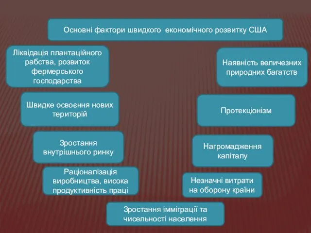 Основні фактори швидкого економічного розвитку США Ліквідація плантаційного рабства, розвиток фермерського