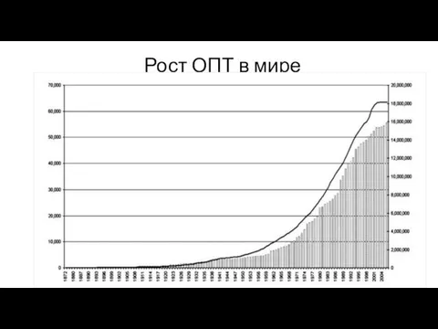 Рост ОПТ в мире