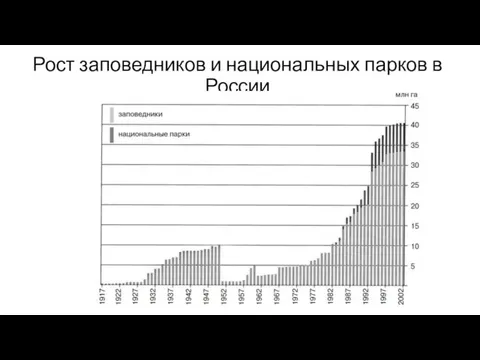 Рост заповедников и национальных парков в России