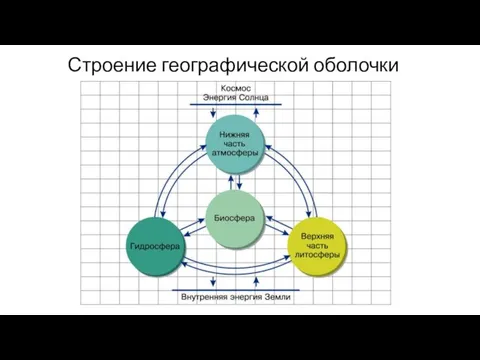 Строение географической оболочки