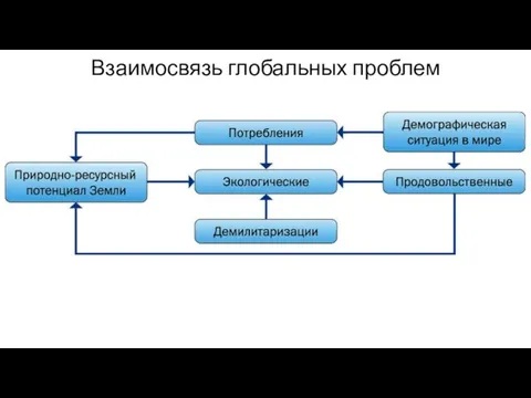 Взаимосвязь глобальных проблем