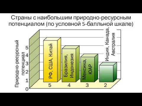 Страны с наибольшим природно-ресурсным потенциалом (по условной 5-балльной шкале)