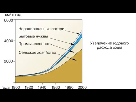 Увеличение годового расхода воды