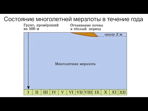 Состояние многолетней мерзлоты в течение года