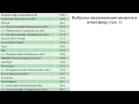 Выбросы загрязняющих веществ в атмосферу (тыс. т)