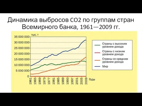 Динамика выбросов CO2 по группам стран Всемирного банка, 1961—2009 гг.