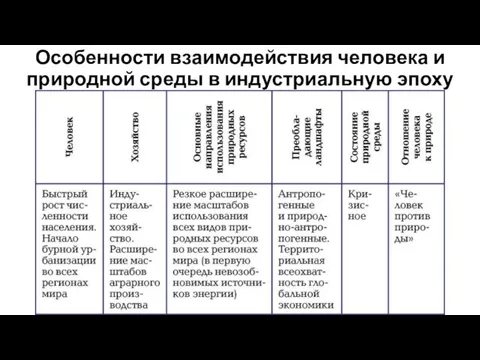 Особенности взаимодействия человека и природной среды в индустриальную эпоху