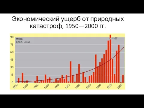 Экономический ущерб от природных катастроф, 1950—2000 гг.