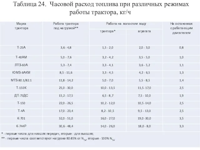 Таблица 24. Часовой расход топлива при различных режимах работы трактора, кг/ч