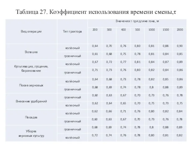 Таблица 27. Коэффициент использования времени смены,τ