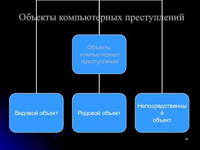 Объекты компьютерных преступлений