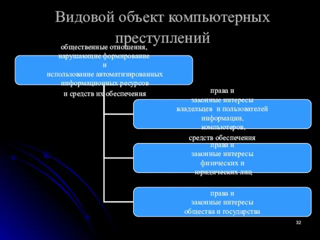 Видовой объект компьютерных преступлений