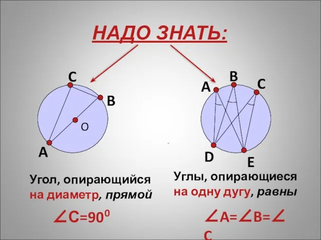 НАДО ЗНАТЬ: A C Углы, опирающиеся на одну дугу, равны O