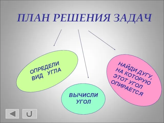 ОПРЕДЕЛИ ВИД УГЛА НАЙДИ ДУГУ, НА КОТОРУЮ ЭТОТ УГОЛ ОПИРАЕТСЯ ВЫЧИСЛИ УГОЛ ПЛАН РЕШЕНИЯ ЗАДАЧ