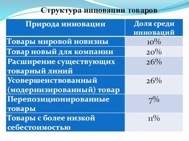 Структура инновации товаров