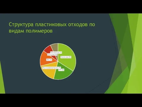 Структура пластиковых отходов по видам полимеров