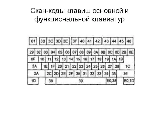 Скан-коды клавиш основной и функциональной клавиатур