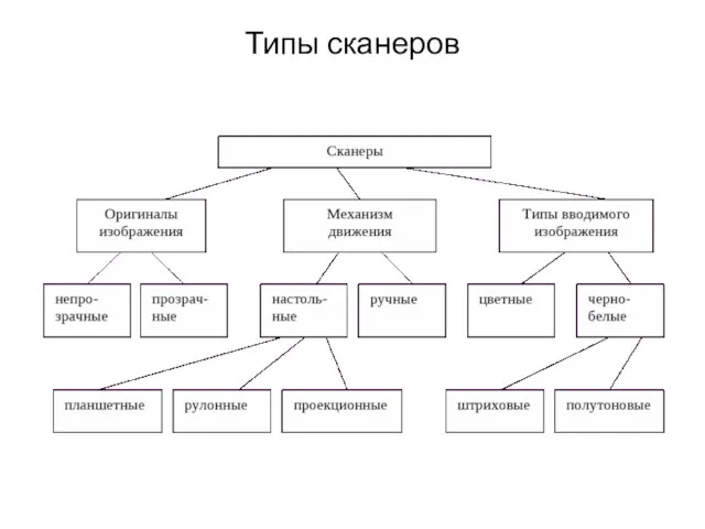 Типы сканеров