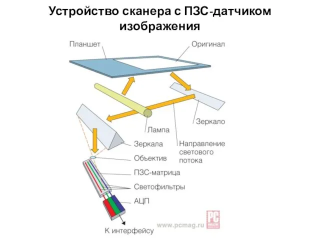 Устройство сканера с ПЗС-датчиком изображения