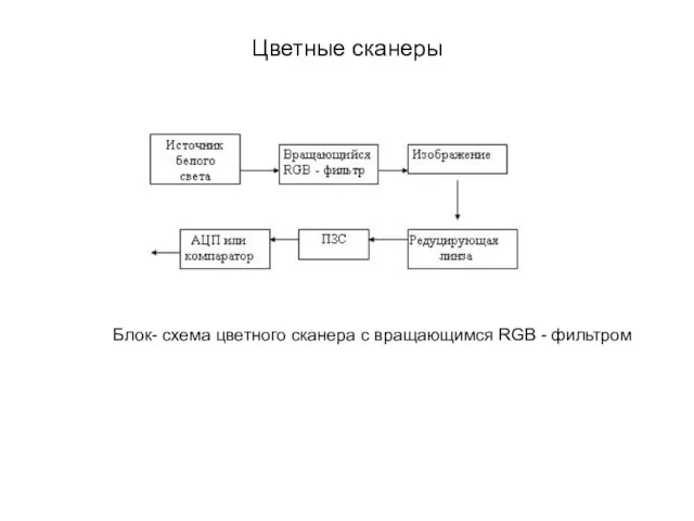 Цветные сканеры Блок- схема цветного сканера с вращающимся RGB - фильтром