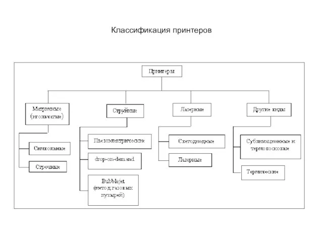 Классификация принтеров