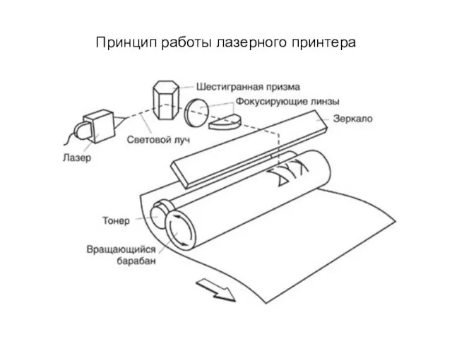 Принцип работы лазерного принтера