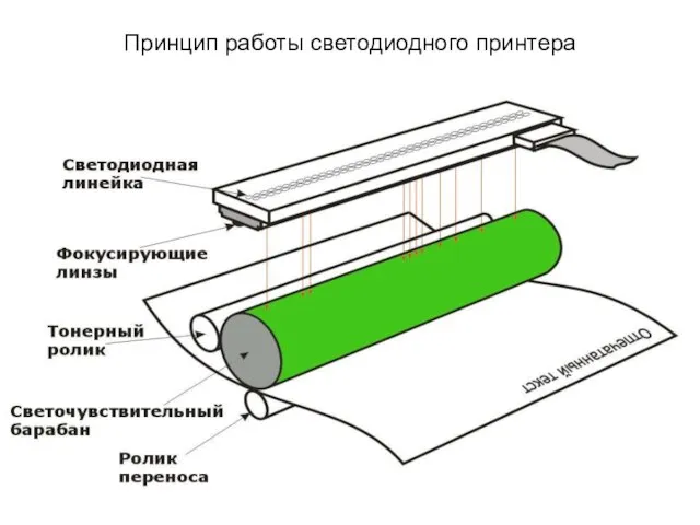 Принцип работы светодиодного принтера