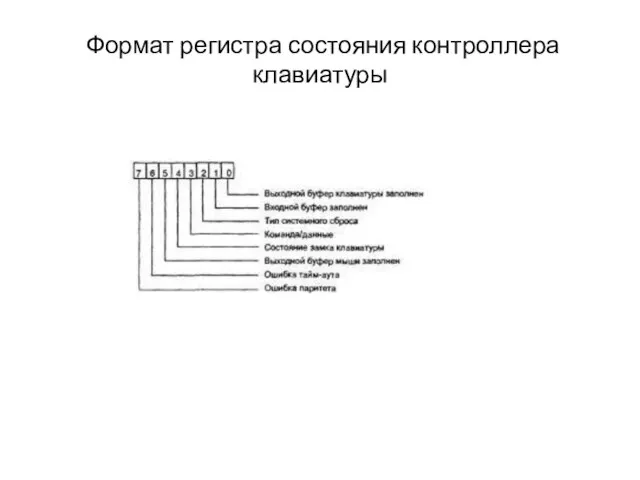 Формат регистра состояния контроллера клавиатуры